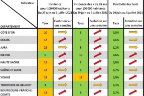 COVID-19 en BFC : La course contre le variant delta continue : vaccinons-nous maintenant !